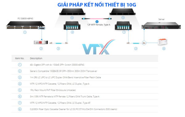 Mô hình kết nối thiết bị 10G, 40G