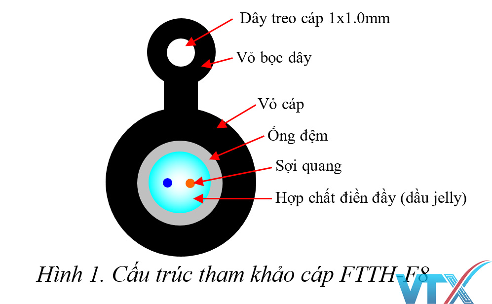 Cấu trúc cáp quang treo F8