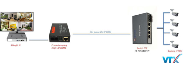 Switch quang PoE 4 LAN 2 port SC