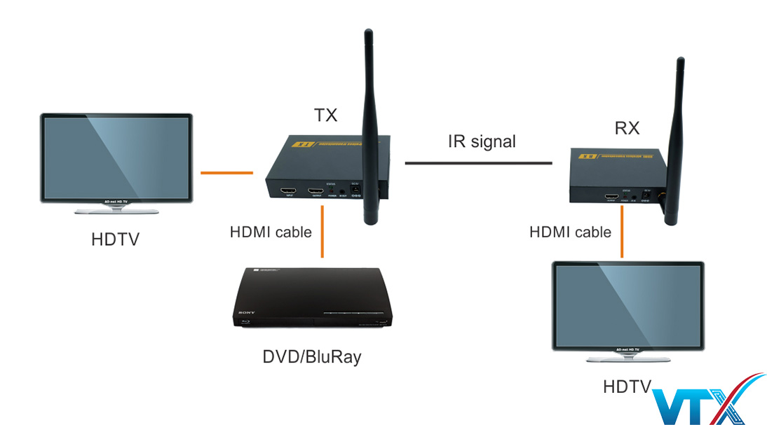 Bộ mở rộng HDMI không dây 