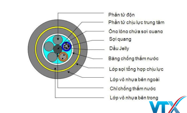 Cáp quang chôn trực tiếp 12fo M3-Viettel