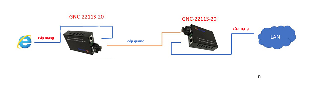 Sơ đồ Converter quang Gnetcom 2 sợi 10/100/Mbps 