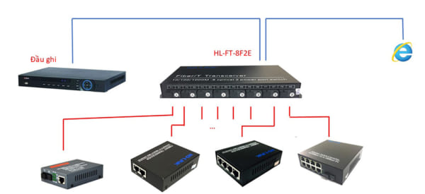 Ứng dụng switch quang 8 cổng SC