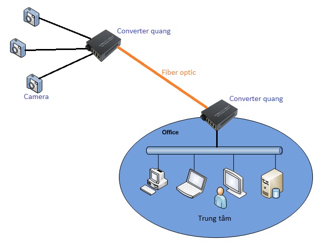 Converter quang- Bộ chuyển đổi quang điện là gì