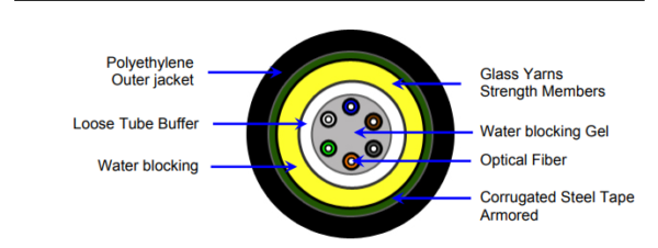 cap quang commscope outdoor