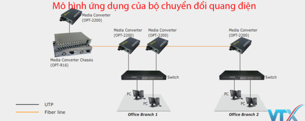 Converter quang Optone 2 sợi OPT1100S120