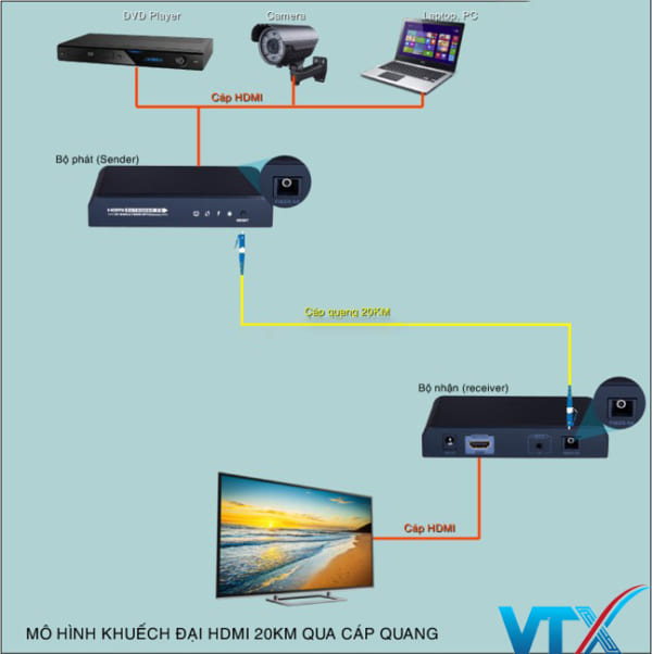Bộ khuếch đại HDMI 20Km