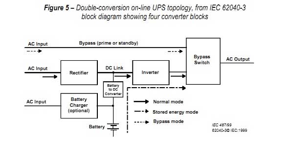 So sánh bố lưu điện UPS Line Interactive và UPS Online