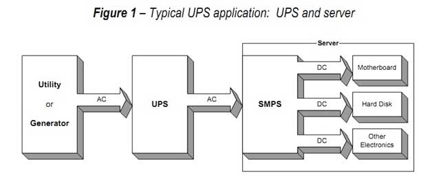 So sánh bố lưu điện UPS Line Interactive và UPS Online