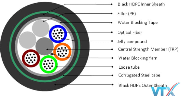 Cáp quang cống kim loại | Cáp quang luồn cống kim loại chôn trực tiếp