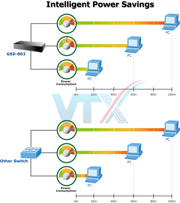 Switch chia mạng PLANET GSD-803