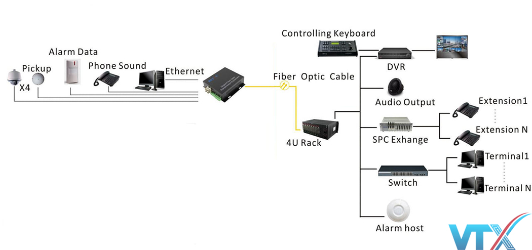 Converter video quang BTON 1 kênh BT-HD1VF-T/R