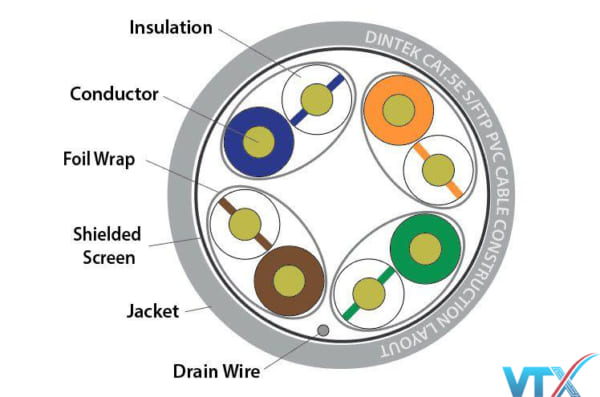 Cáp mạng DINTEK CAT5e SFTP
