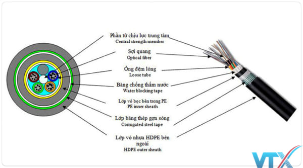 Cáp quang cống kim loại | Cáp quang luồn cống kim loại chôn trực tiếp