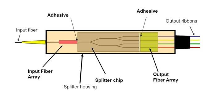 thiet-ke-plc-splitter