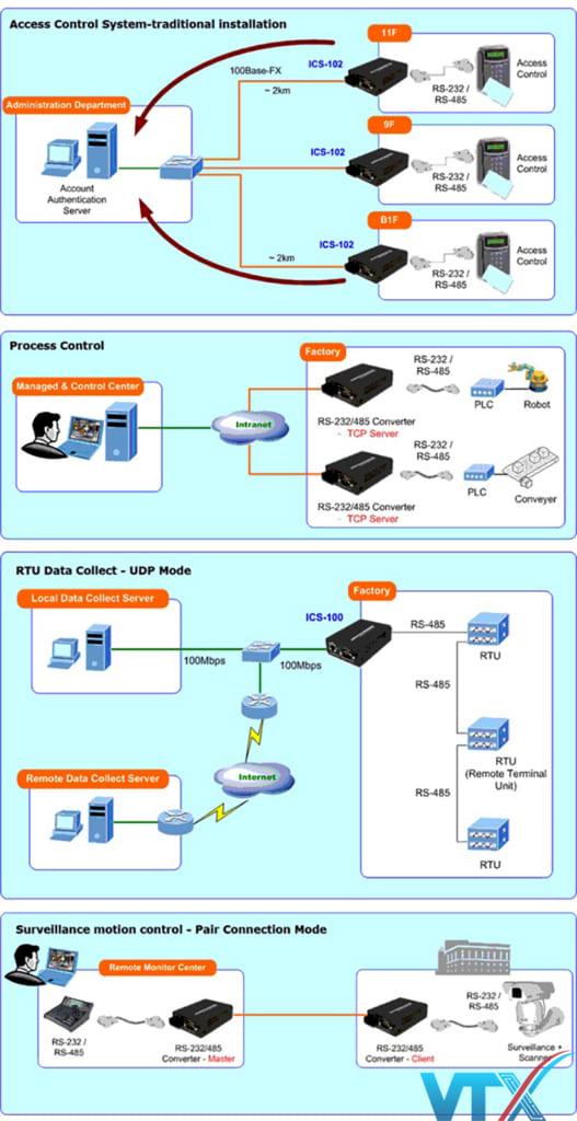 Hệ thống kiểm soát truy cập - Cài đặt truyền thống Mifare, RFID và bảng điều khiển truy cập đang được sử dụng chủ yếu ở doanh nghiệp/chính phủ để ủy quyền nhận dạng lối vào. Với cách triển khai truyền thống, máy kiểm soát truy cập sử dụng giao diện nối tiếp RS-232 hoặc RS-485 và cáp kết nối với máy chủ đăng nhập. Với kết nối với serial serial ICS-100 qua Fast Ethernet Converter, máy điều khiển truy cập có thể mở rộng khoảng cách xa hơn thông qua Ethernet. Hoặc ICS-100 có thể được liên kết với bộ định tuyến XDSL để có được khả năng truy cập internet; kiểm soát truy cập có thể được thiết lập và giám sát qua Internet.