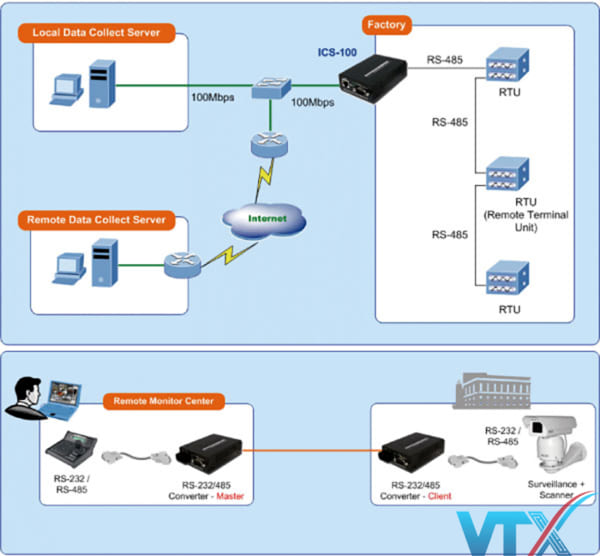 Media converter quang Planet ICS-105A