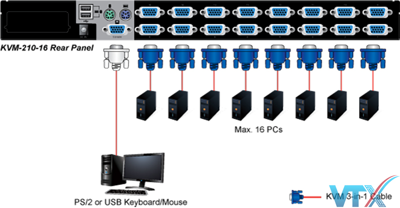 Cáp chuyển đổi USB KVM Planet