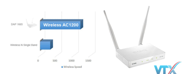 Access Point D-Link DAP‑1665