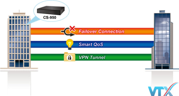 Cổng bảo mật Planet CS-950 UTM