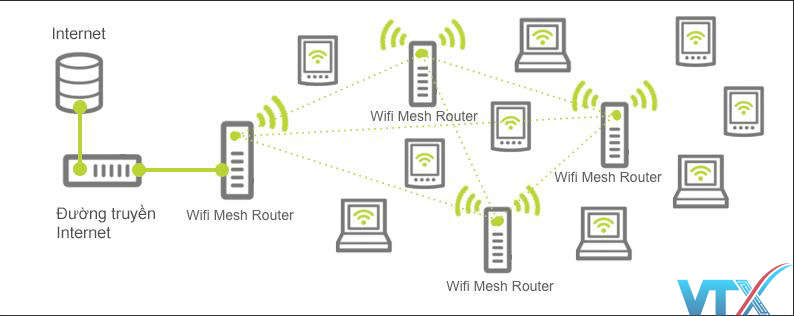 Công nghệ wifi mesh là gì, tại sao nên sử dụng wifi mesh