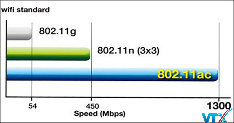 Tìm hiểu về chuẩn 802.11AC- Thiết bị nào sử dụng chuẩn 802.11AC