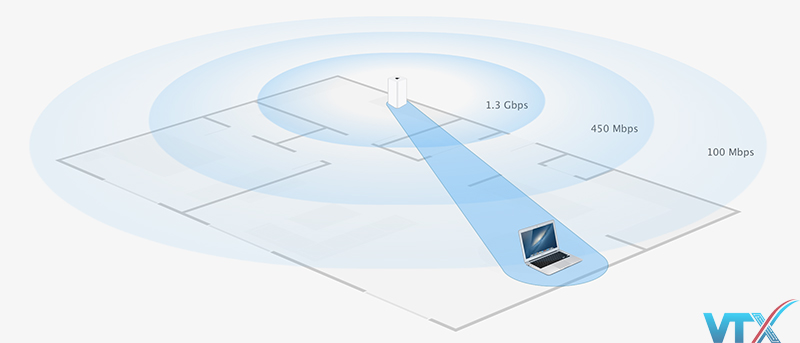 Tìm hiểu về chuẩn 802.11AC- Thiết bị nào sử dụng chuẩn 802.11AC