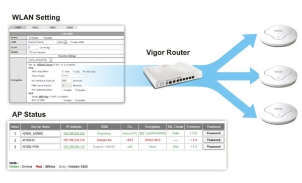 Draytek VigorAP 910C - AC1200