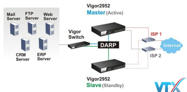 Cân bằng tải DrayTek Vigor2952
