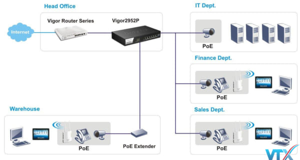 Cân bằng tải DrayTek Vigor2952