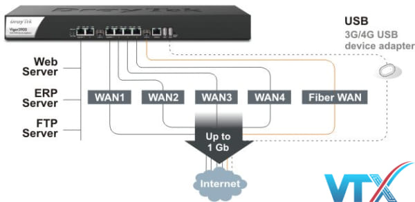 Cân bằng tải DrayTek Vigor3900