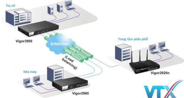 Cân bằng tải DrayTek Vigor3900