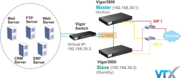 Cân bằng tải DrayTek Vigor3900