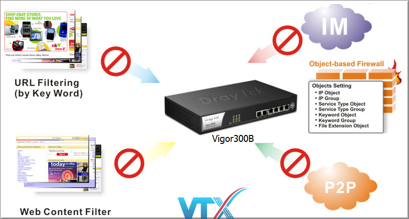 Router DrayTek Vigor2960
