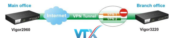 Router DrayTek Vigor3220