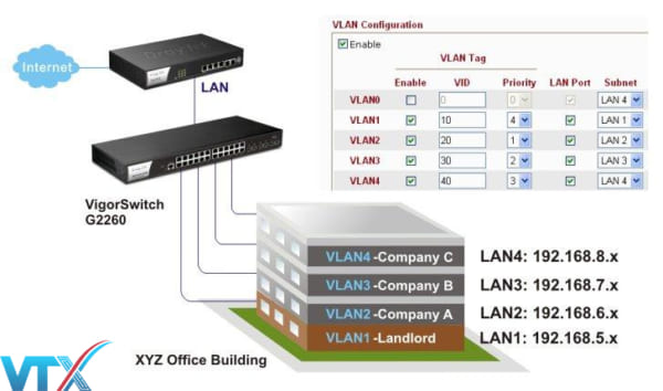 Router DrayTek Vigor3220