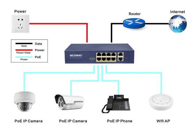 Switch mạng 8 port PoE x 2 port Uplink Acorid PoE | PN: LS1708P2E
