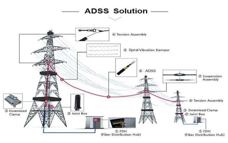Hệ thống cáp quang ADSS