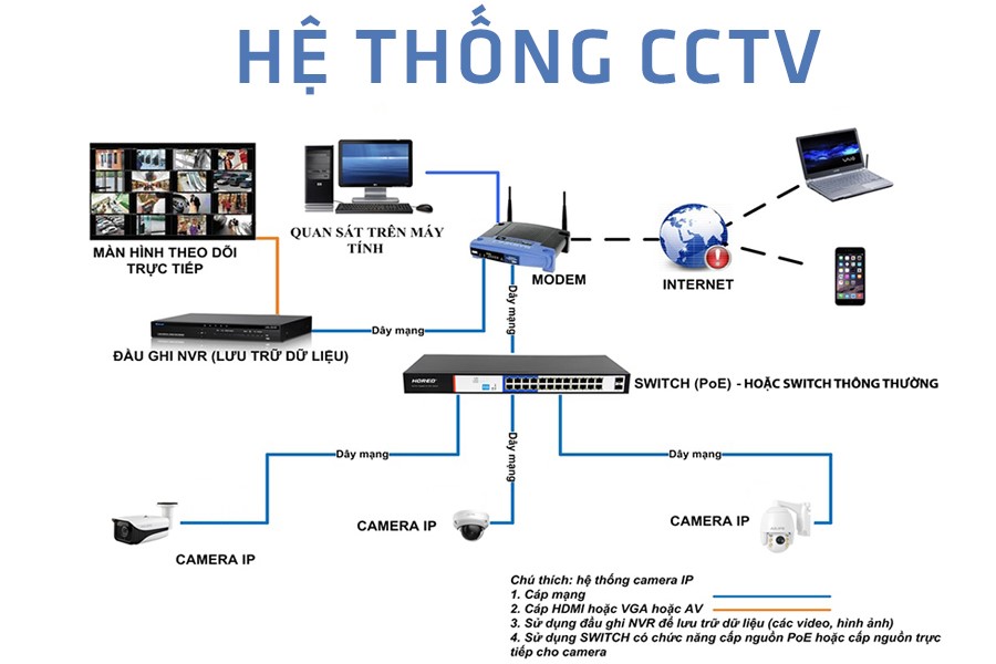 Tìm hiểu về hệ thống CCTV - Camera giám sát 