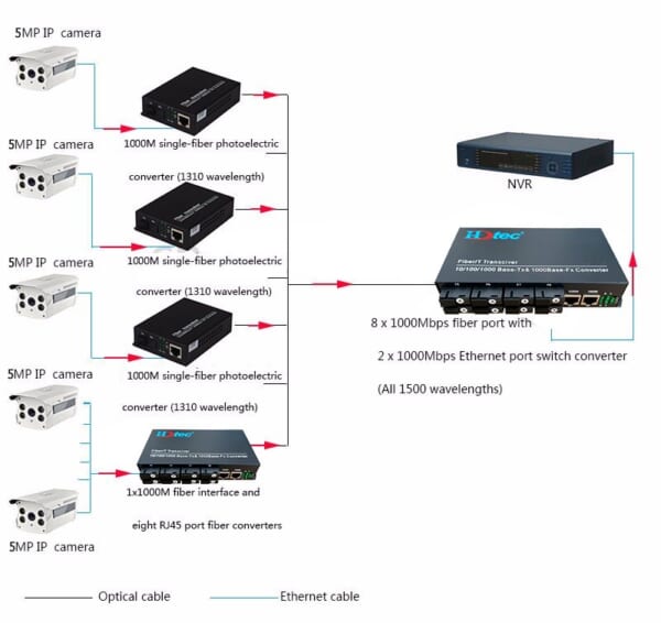 Switch quang HDTEC 8 Cổng SC+ 2 Cổng RJ45 10/100/1000Mbps