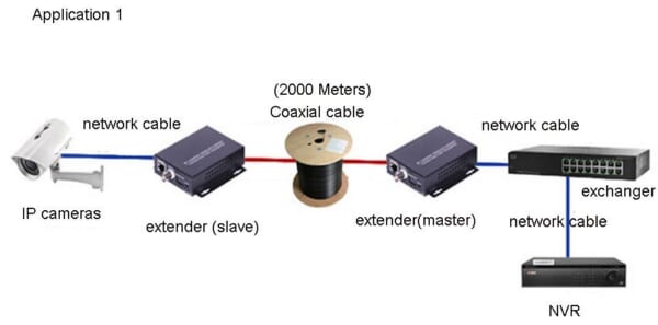 Sơ đồ lắp đặt bộ chuyển đổi cáp mạng sang cáp đồng trục