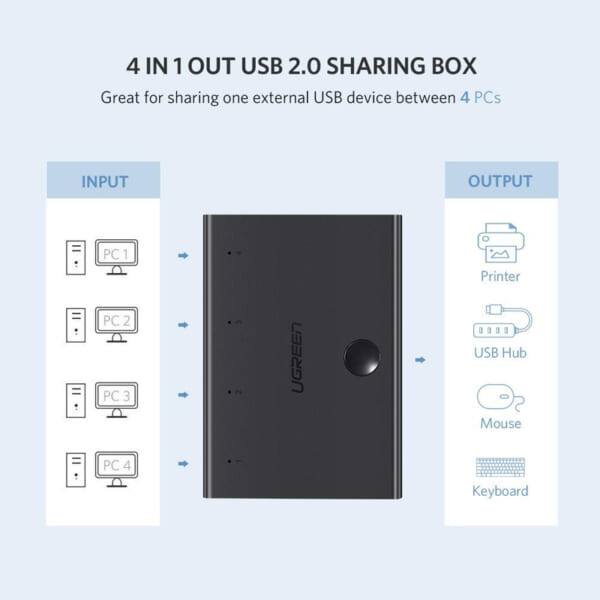 Bộ chia sẻ USB 2.0 cho 4 máy tính Ugreen 30346