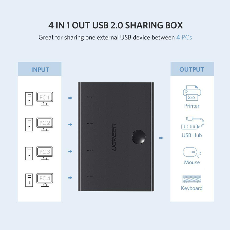 Bộ chia sẻ USB 2.0 cho 4 máy tính Ugreen 30346