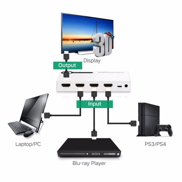 Bộ gộp HDMI 3 VÀO 1 RA Ugreen UG-40251