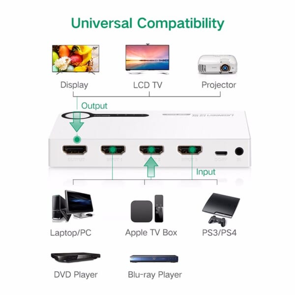Bộ gộp HDMI 3 VÀO 1 RA Ugreen UG-40251