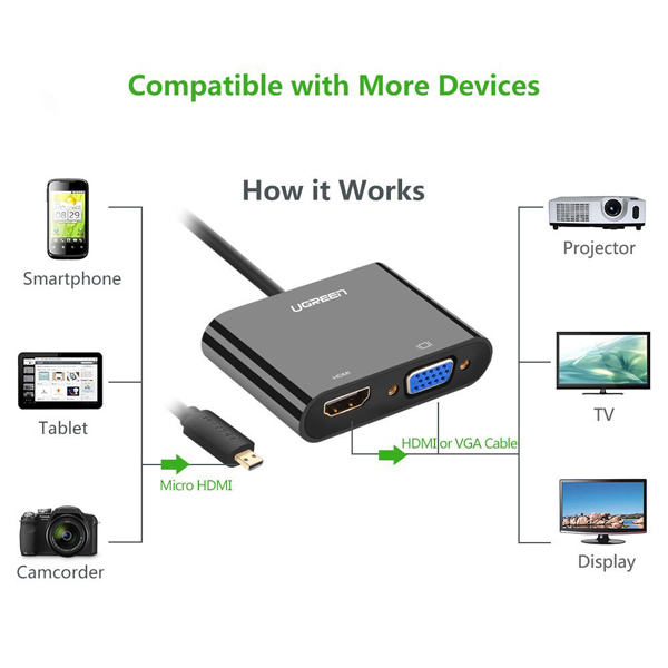 Cáp chuyển đổi Micro HDMI to VGA+HDMI + Audio Ugreen UG-30355
