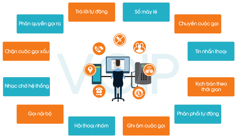 Tính năng VoIP bổ sung