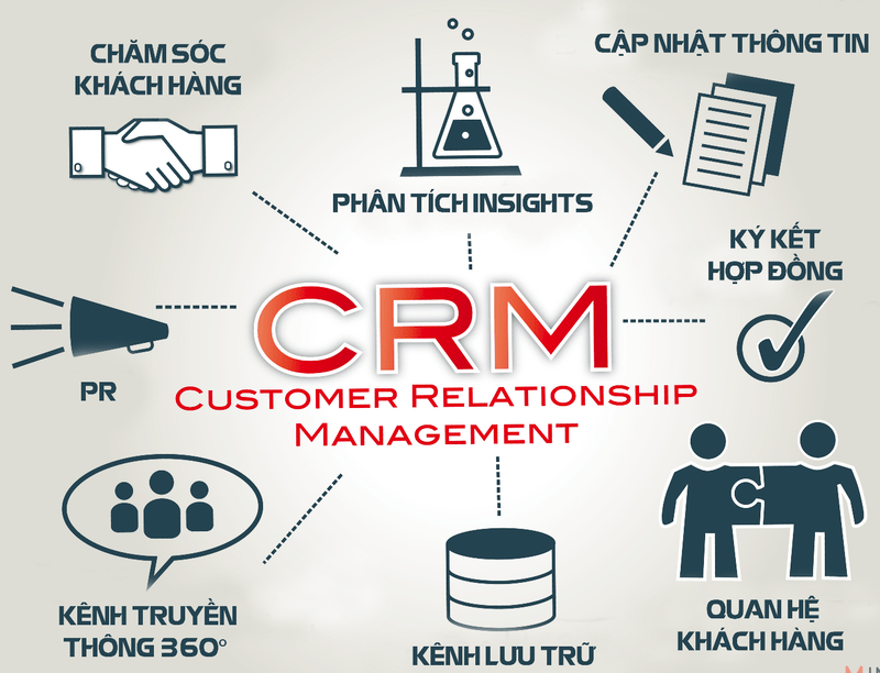 CRM - phần mềm quản lý khách hàng là gì?