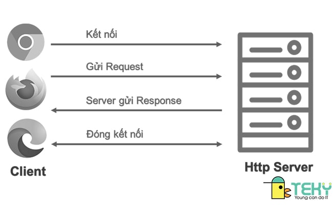 Trình duyệt web sử dụng giao thức HTTP như thế nào?