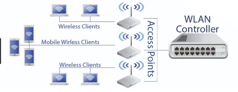 Hệ thống quản lý WiFi đóng vai trò như thế nào?
